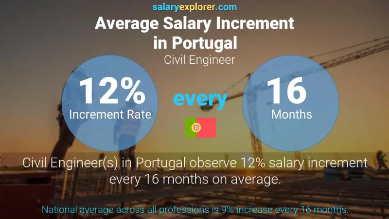 Annual Salary Increment Rate Portugal Civil Engineer