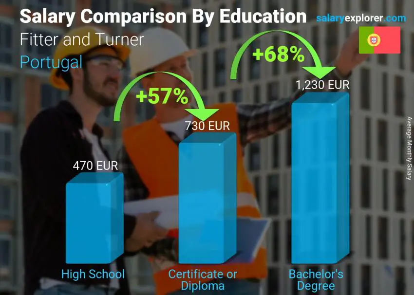 Salary comparison by education level monthly Portugal Fitter and Turner