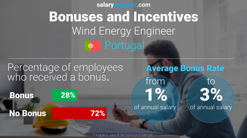 Annual Salary Bonus Rate Portugal Wind Energy Engineer
