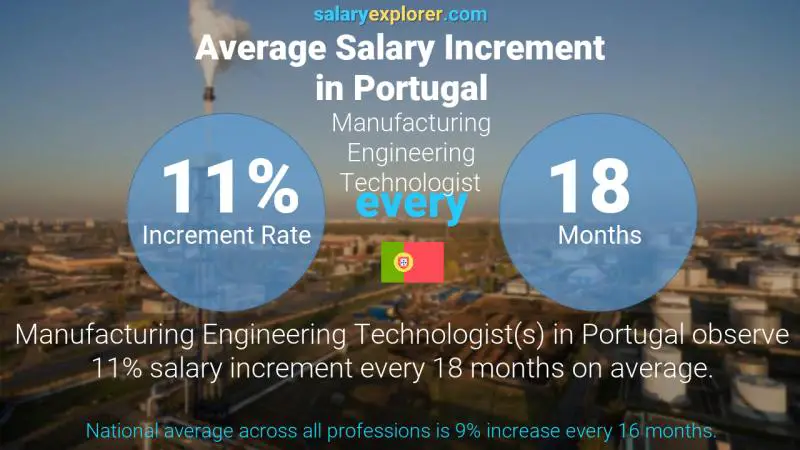Annual Salary Increment Rate Portugal Manufacturing Engineering Technologist