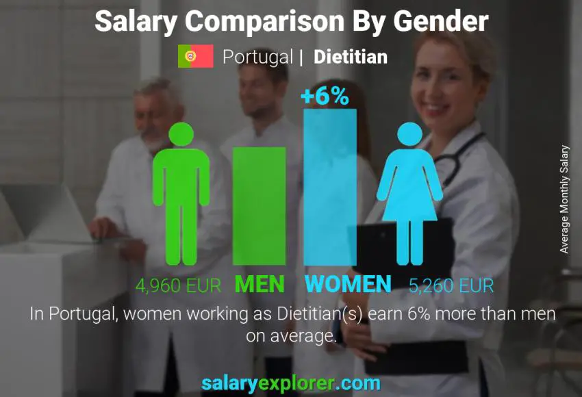 Salary comparison by gender Portugal Dietitian monthly
