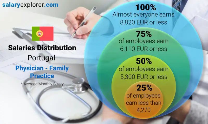 Median and salary distribution Portugal Physician - Family Practice monthly