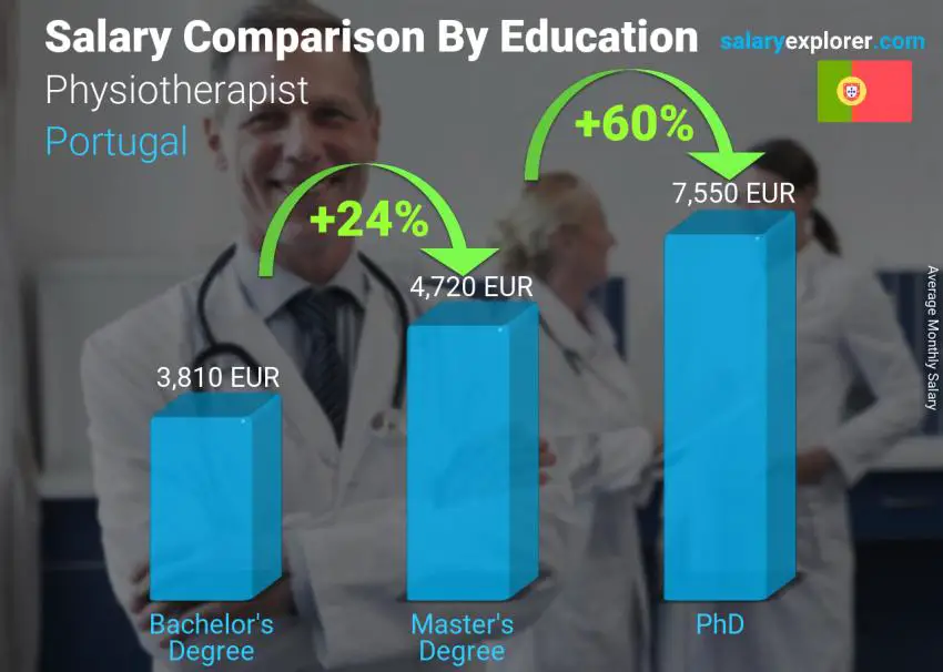 Salary comparison by education level monthly Portugal Physiotherapist