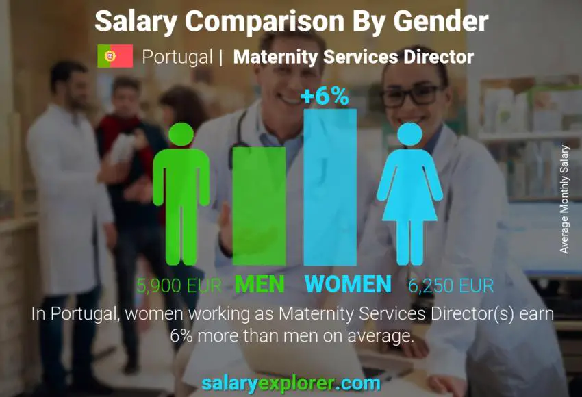 Salary comparison by gender Portugal Maternity Services Director monthly