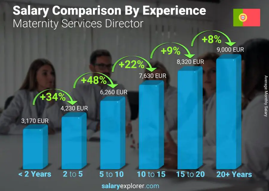 Salary comparison by years of experience monthly Portugal Maternity Services Director