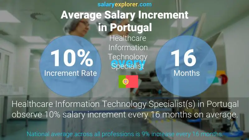 Annual Salary Increment Rate Portugal Healthcare Information Technology Specialist