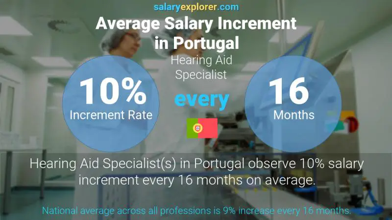 Annual Salary Increment Rate Portugal Hearing Aid Specialist