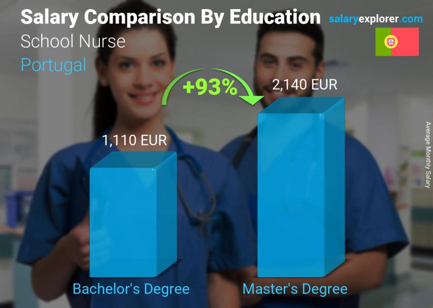 Salary comparison by education level monthly Portugal School Nurse