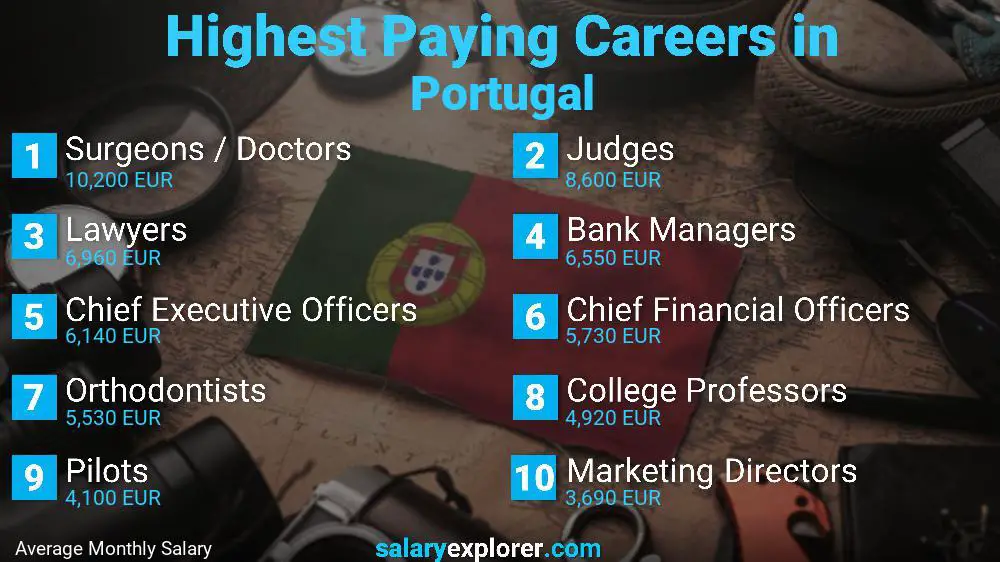 Highest Paying Jobs Portugal