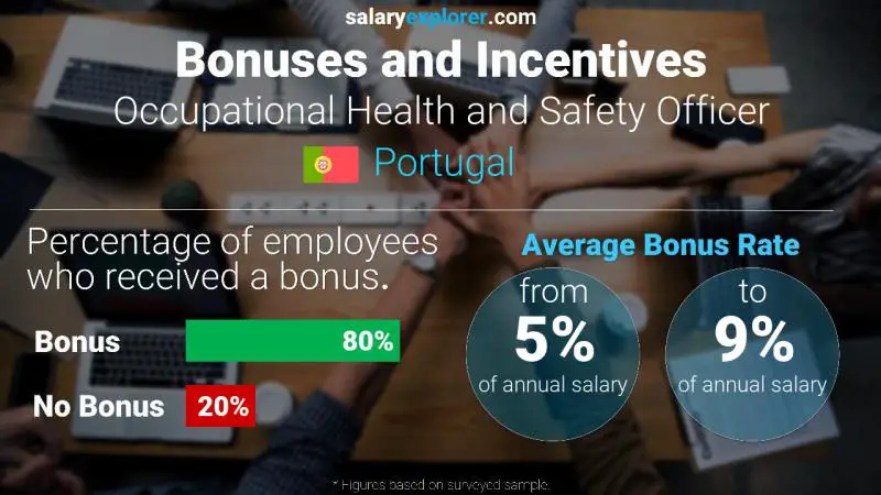 Annual Salary Bonus Rate Portugal Occupational Health and Safety Officer