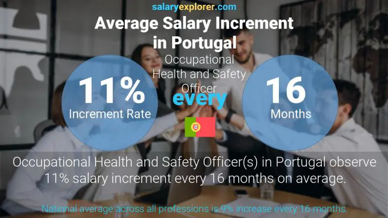 Annual Salary Increment Rate Portugal Occupational Health and Safety Officer