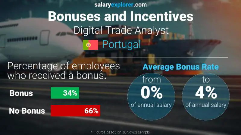 Annual Salary Bonus Rate Portugal Digital Trade Analyst