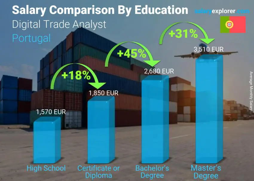 Salary comparison by education level monthly Portugal Digital Trade Analyst