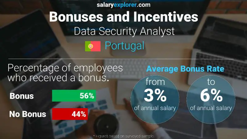 Annual Salary Bonus Rate Portugal Data Security Analyst