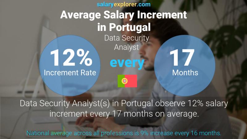 Annual Salary Increment Rate Portugal Data Security Analyst