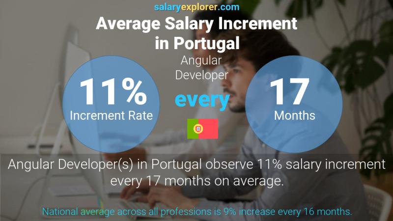 Annual Salary Increment Rate Portugal Angular Developer