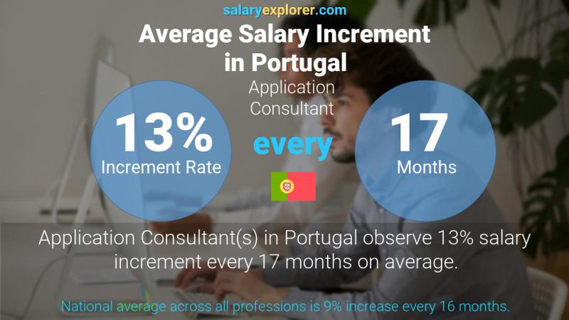 Annual Salary Increment Rate Portugal Application Consultant