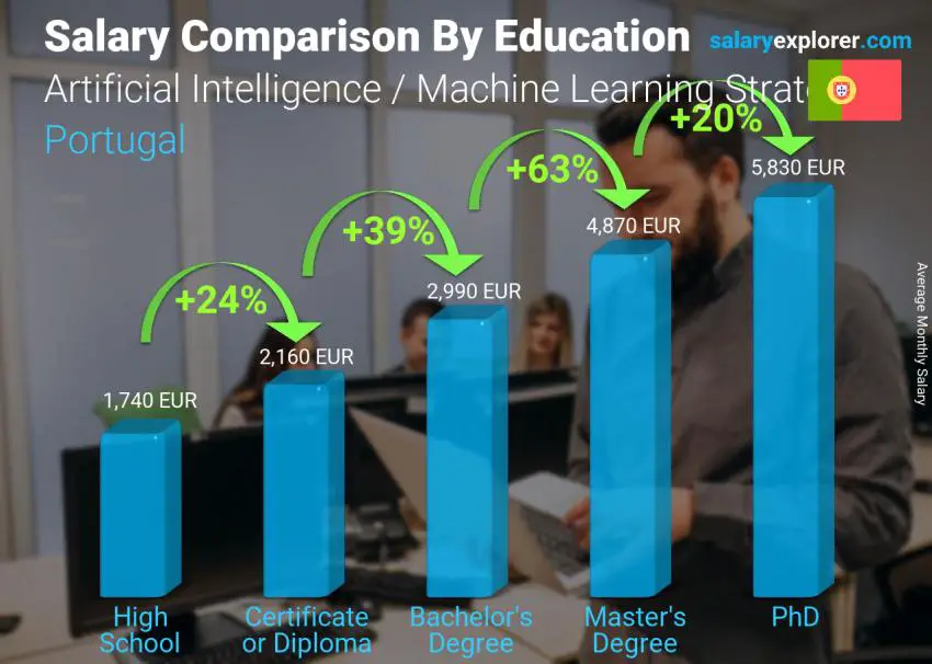 Salary comparison by education level monthly Portugal Artificial Intelligence / Machine Learning Strategist