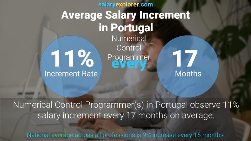 Annual Salary Increment Rate Portugal Numerical Control Programmer