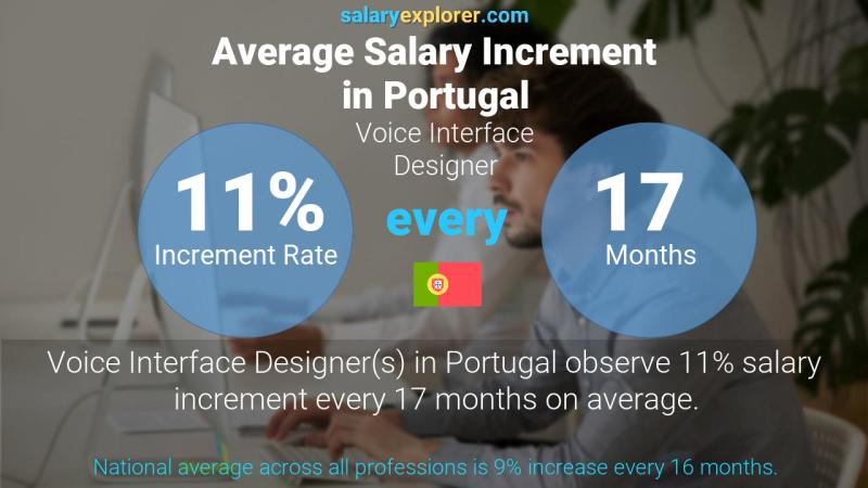 Annual Salary Increment Rate Portugal Voice Interface Designer