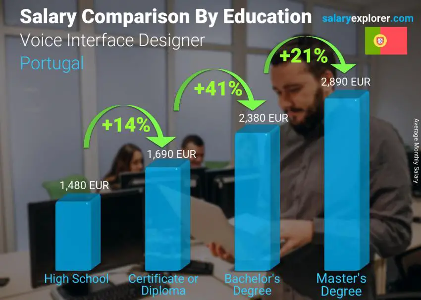 Salary comparison by education level monthly Portugal Voice Interface Designer