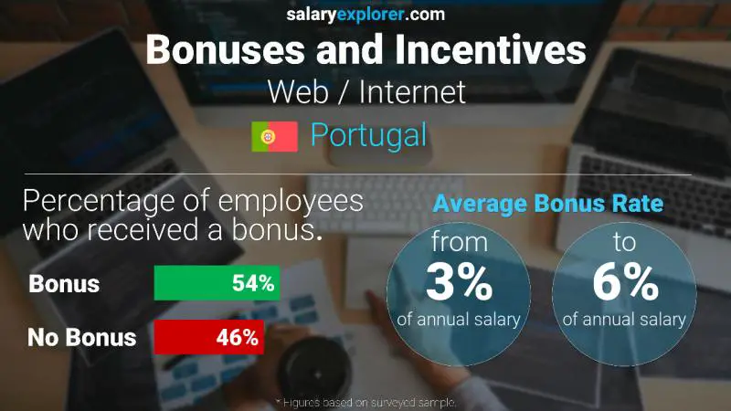 Annual Salary Bonus Rate Portugal Web / Internet