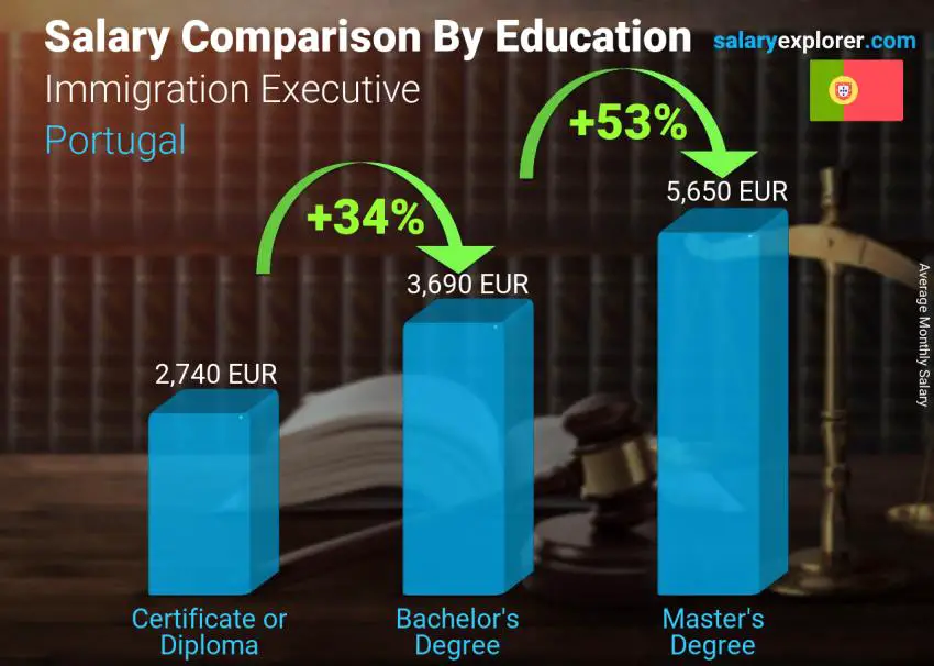 Salary comparison by education level monthly Portugal Immigration Executive