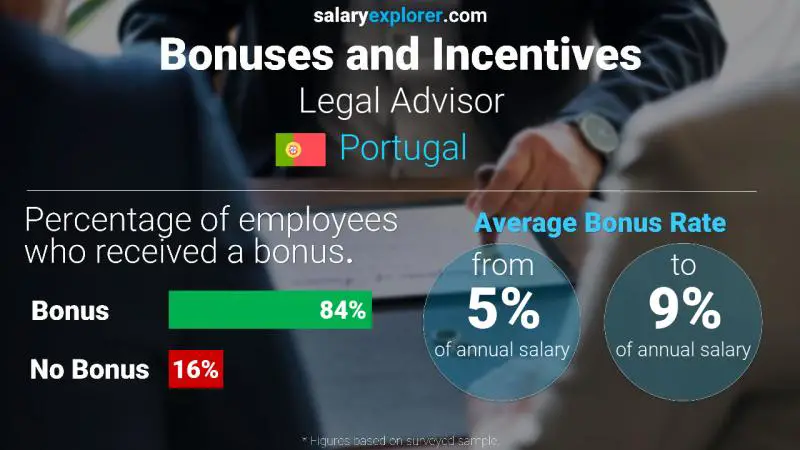 Annual Salary Bonus Rate Portugal Legal Advisor