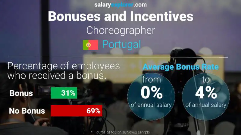 Annual Salary Bonus Rate Portugal Choreographer