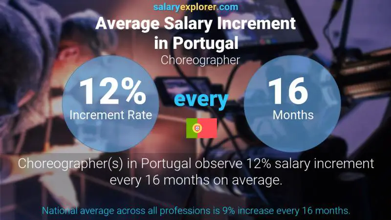 Annual Salary Increment Rate Portugal Choreographer
