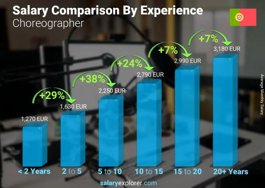 Salary comparison by years of experience monthly Portugal Choreographer