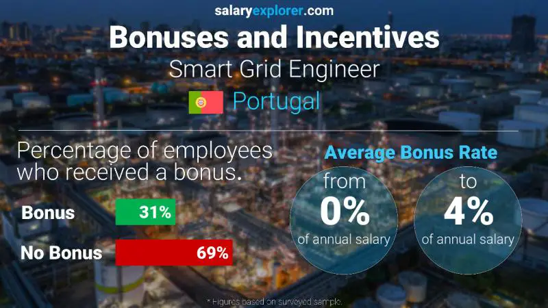 Annual Salary Bonus Rate Portugal Smart Grid Engineer