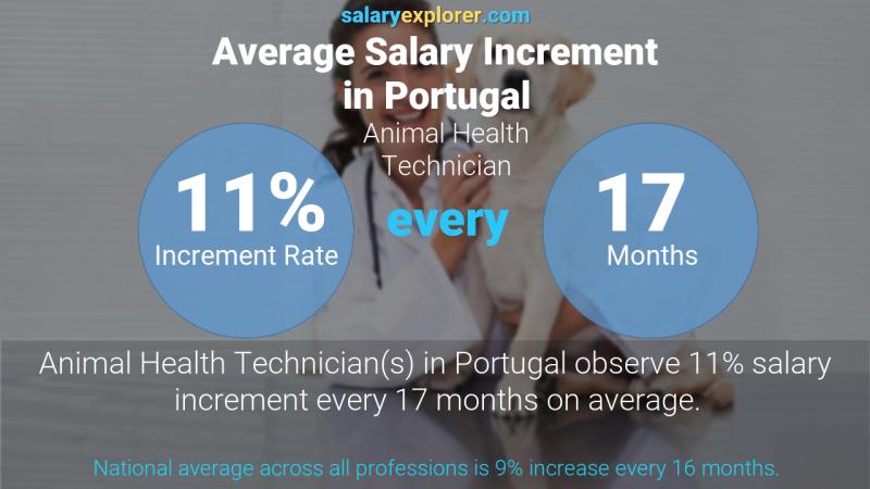 Annual Salary Increment Rate Portugal Animal Health Technician