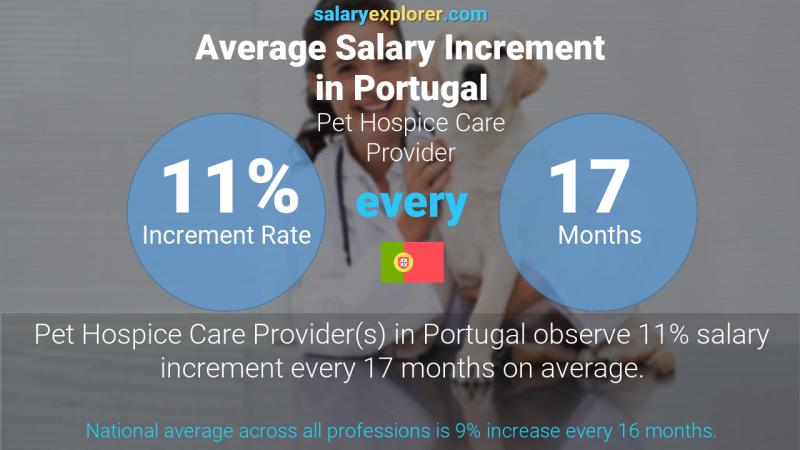 Annual Salary Increment Rate Portugal Pet Hospice Care Provider