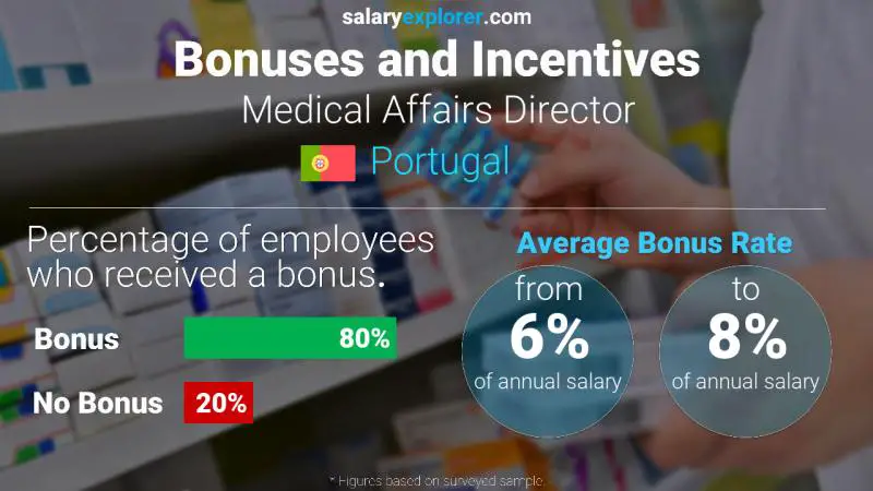 Annual Salary Bonus Rate Portugal Medical Affairs Director