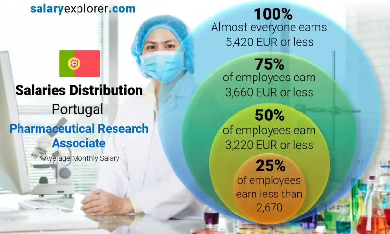 Median and salary distribution Portugal Pharmaceutical Research Associate monthly