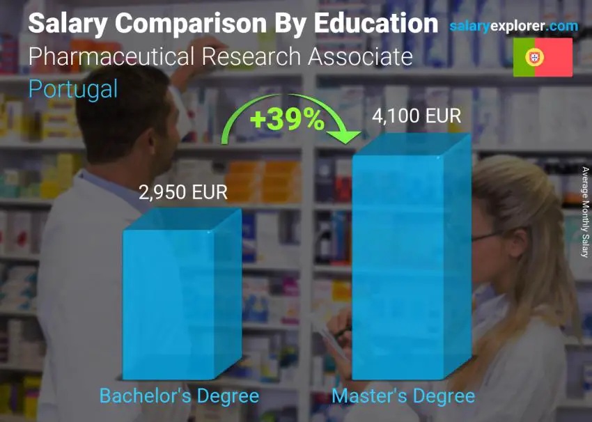 Salary comparison by education level monthly Portugal Pharmaceutical Research Associate