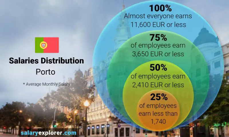 Median and salary distribution Porto monthly