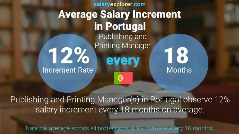 Annual Salary Increment Rate Portugal Publishing and Printing Manager