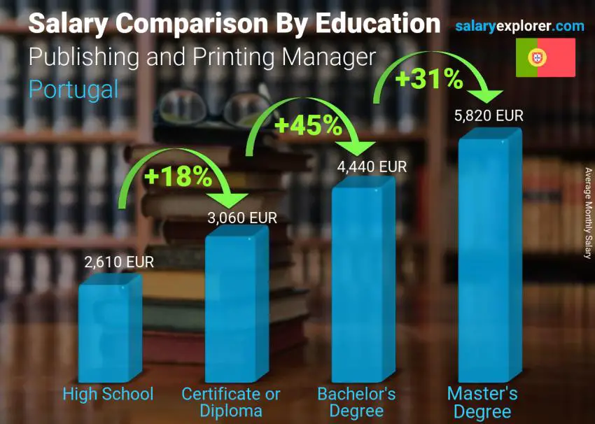 Salary comparison by education level monthly Portugal Publishing and Printing Manager