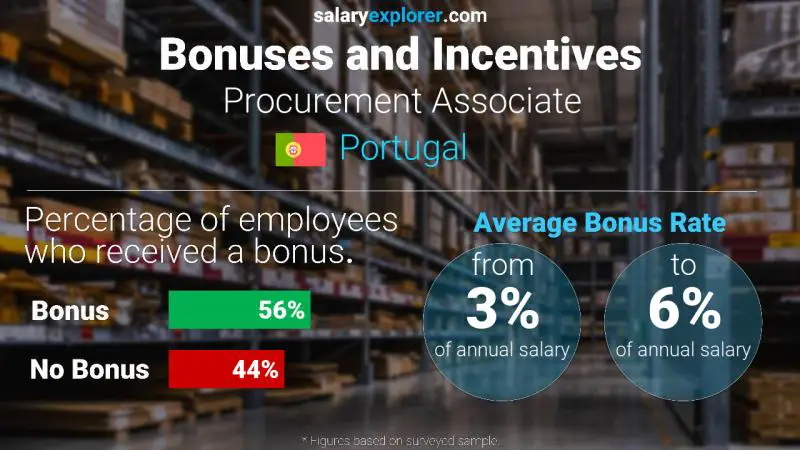 Annual Salary Bonus Rate Portugal Procurement Associate