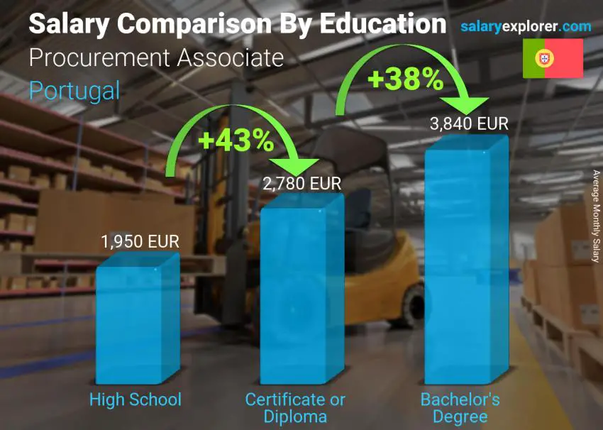Salary comparison by education level monthly Portugal Procurement Associate