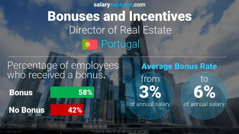 Annual Salary Bonus Rate Portugal Director of Real Estate