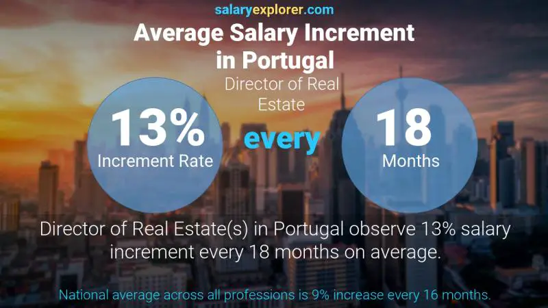 Annual Salary Increment Rate Portugal Director of Real Estate
