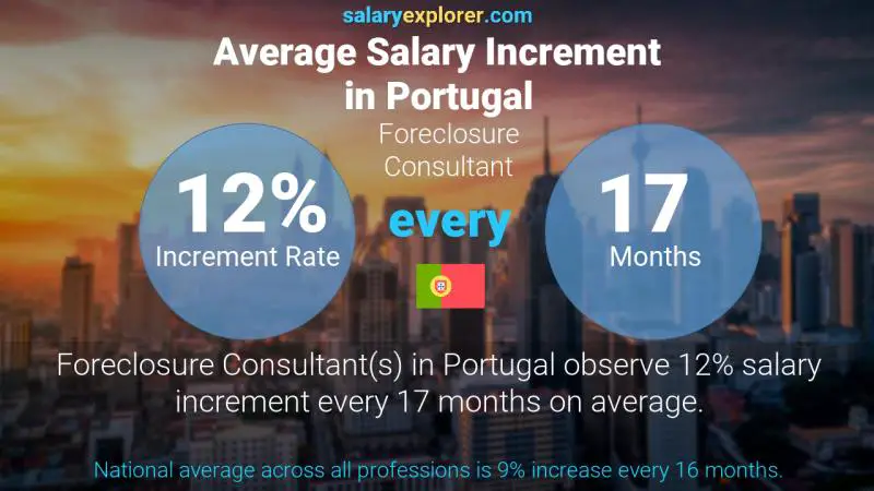 Annual Salary Increment Rate Portugal Foreclosure Consultant