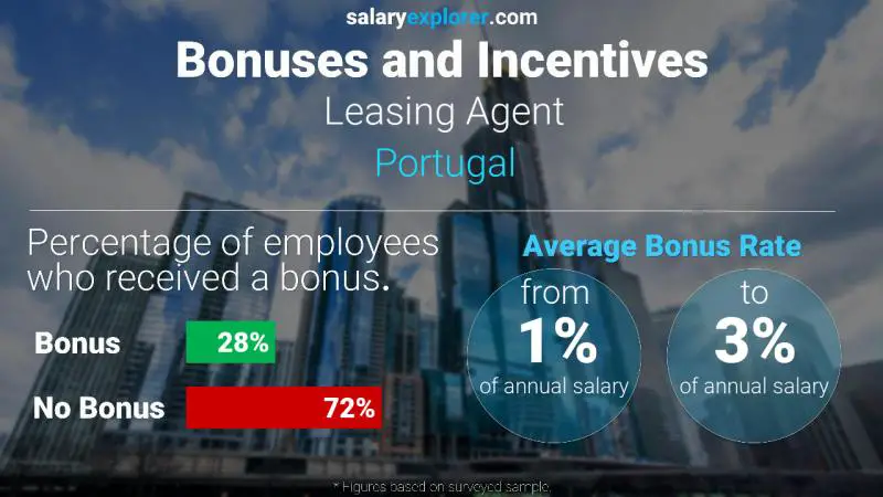 Annual Salary Bonus Rate Portugal Leasing Agent