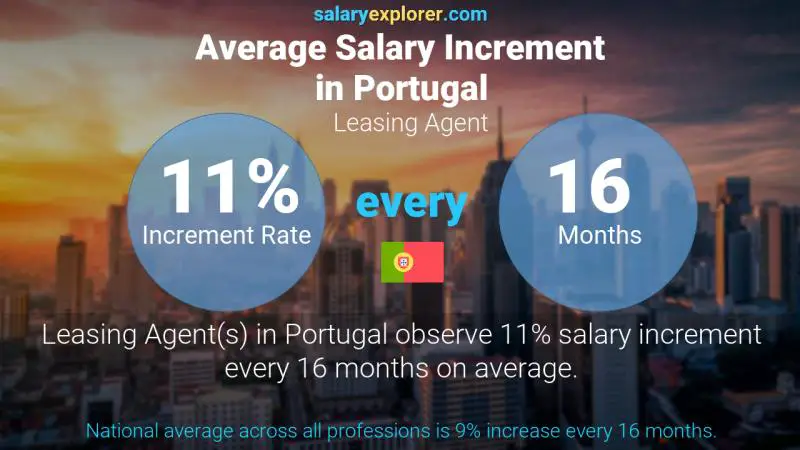 Annual Salary Increment Rate Portugal Leasing Agent