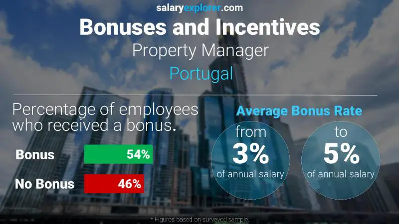 Annual Salary Bonus Rate Portugal Property Manager