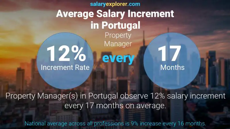 Annual Salary Increment Rate Portugal Property Manager
