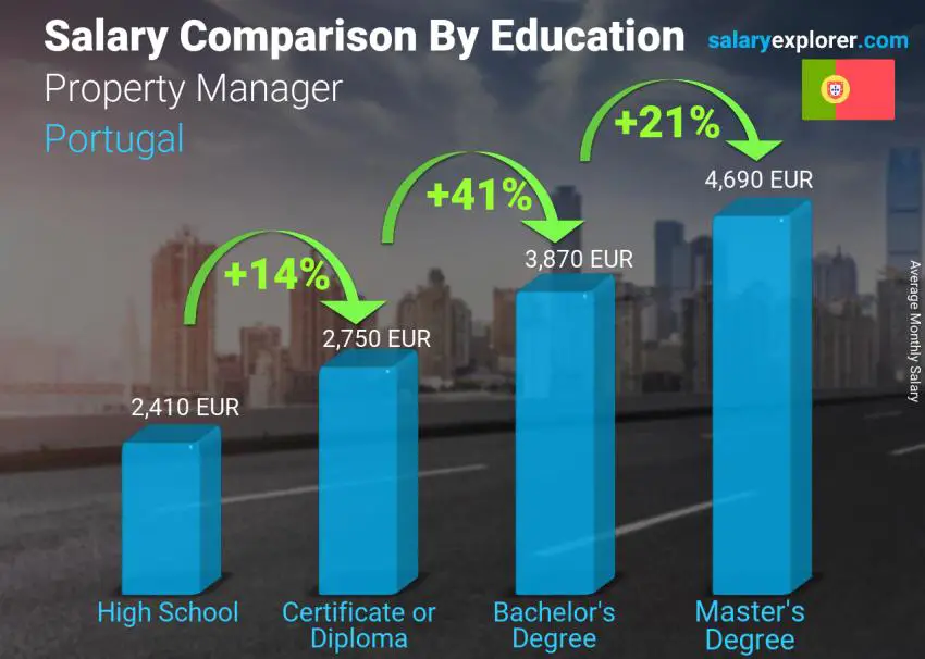 Salary comparison by education level monthly Portugal Property Manager